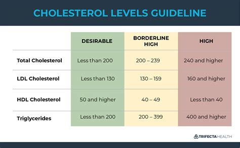 blood cholesterol levels can be lowered by quizlet|More.